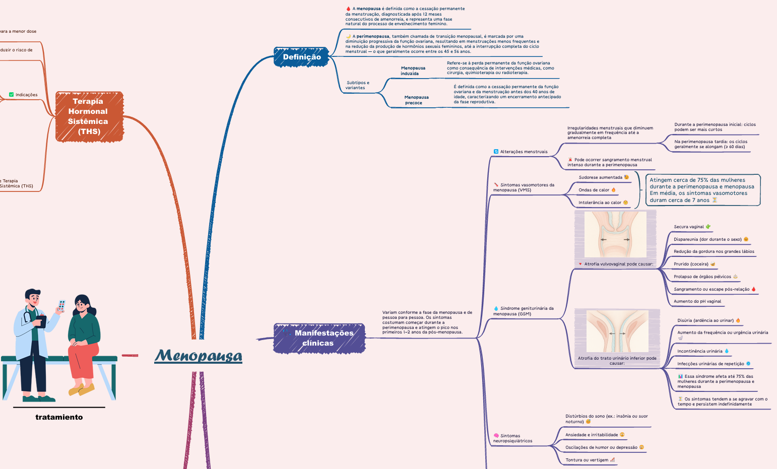 Mapa Mental da Menopausa: Diagnóstico, Sintomas, Tratamento e Fisiologia
