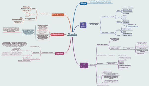 Diarrhea Concept Map – Complete Clinical Overview (Etiology, Classification & More)